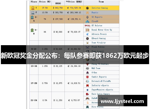 新欧冠奖金分配公布：每队参赛即获1862万欧元起步
